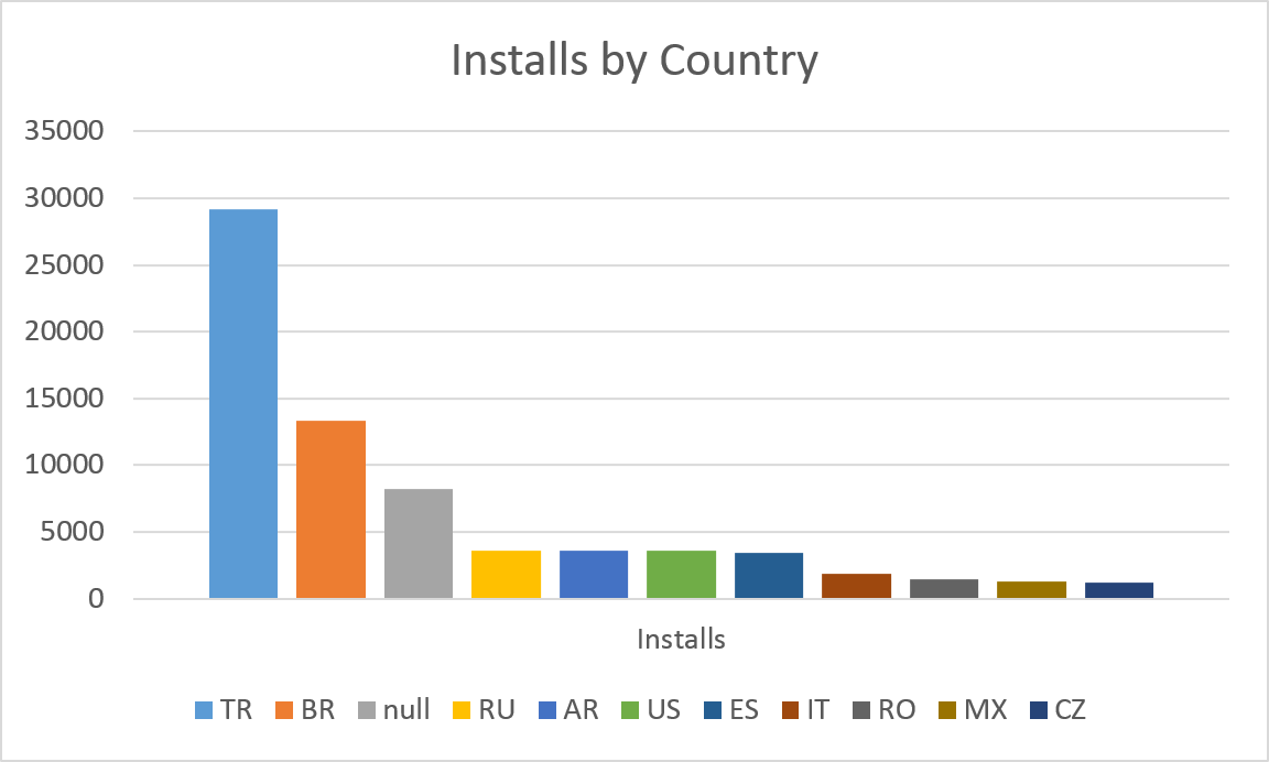Installs by country2
