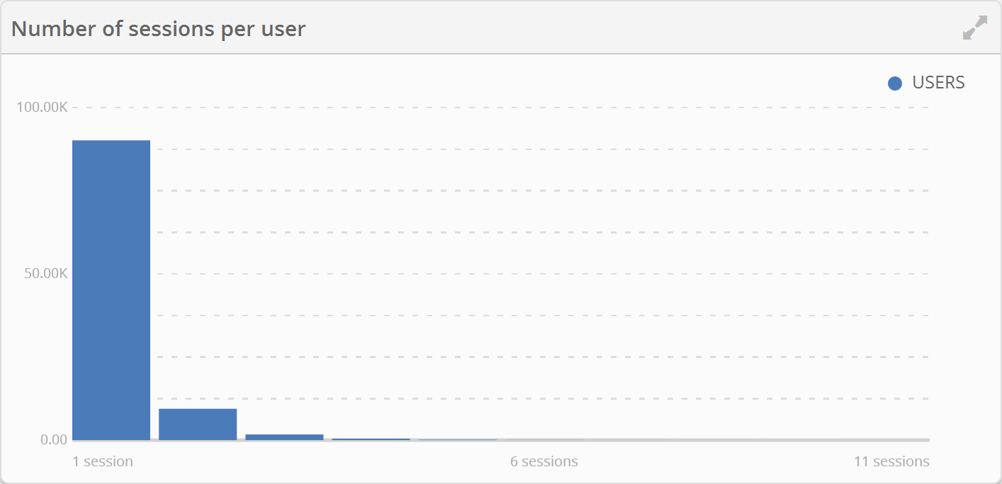 Number of Sessions per User