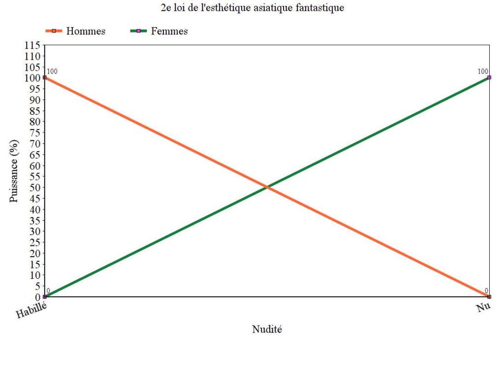 2e loi esthétique asiatique fantastique